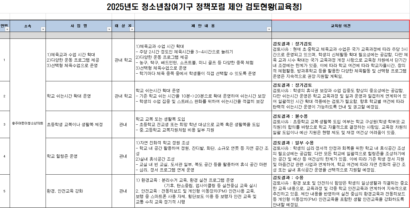 10. 2025년 청소년참여기구 정책포럼 제안사업 검토 현황_어린이-청소년의회.png