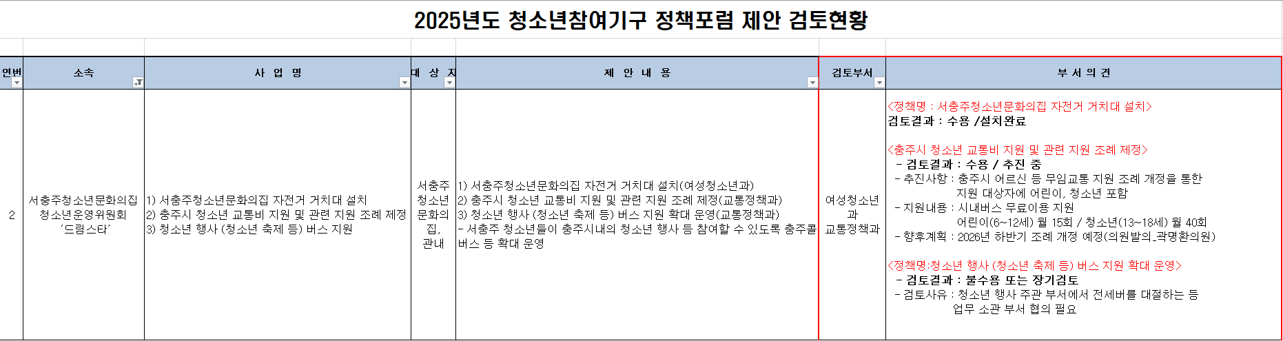 2. 2025년 청소년참여기구 정책포럼 제안사업 검토 현황_서충주청소년문화의집 운영위원회.png