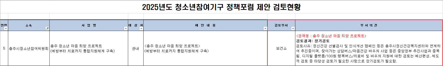 5. 2025년 청소년참여기구 정책포럼 제안사업 검토 현황_청소년참여위원회.png