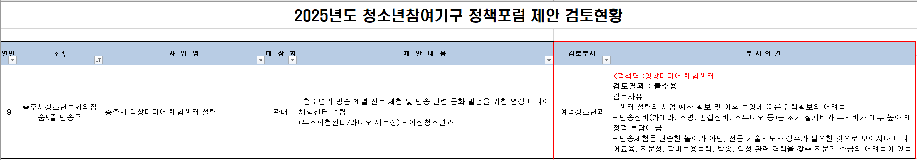 9. 2025년 청소년참여기구 정책포럼 제안사업 검토 현황_숨뜰 방송국.png