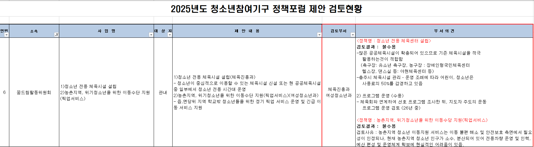 6. 2025년 청소년참여기구 정책포럼 제안사업 검토 현황_꿈드림활동위원회.png