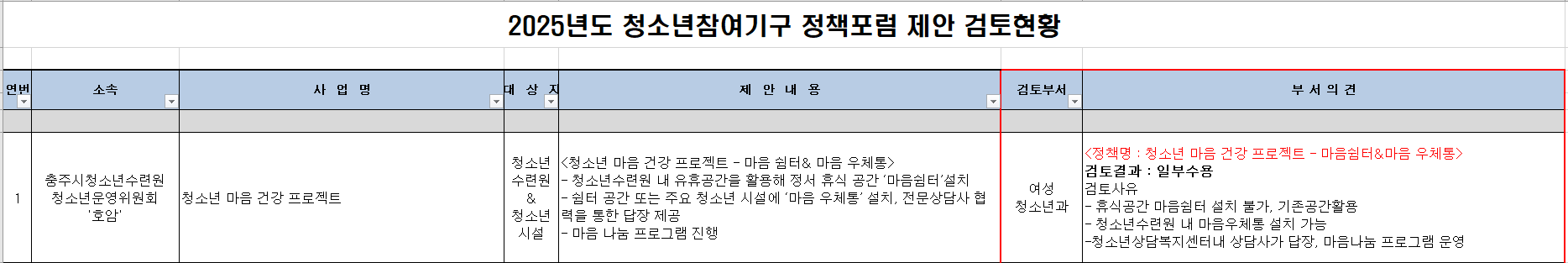 1. 2025년 청소년참여기구 정책포럼 제안사업 검토 현황_청소년수련원 운영위원회.png