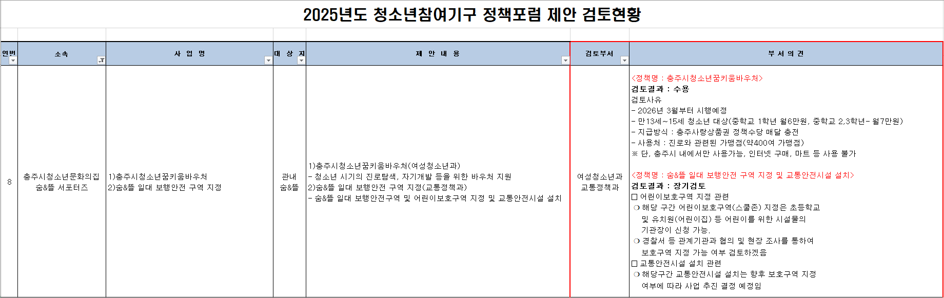 8. 2025년 청소년참여기구 정책포럼 제안사업 검토 현황_숨뜰 서포터즈.png