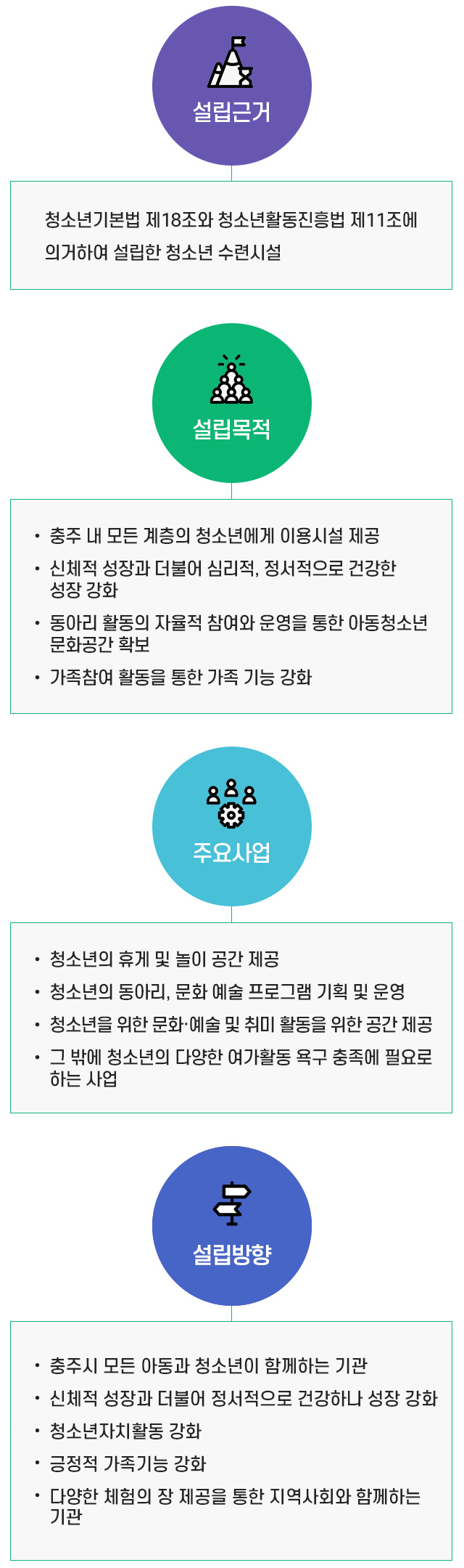 설립근거
청소년기본법 제18조와 청소년활동진흥법 제11조에 의거하여 설립한 청소년 수련시설
설립목적
• 충주 내 모든 계층의 청소년에게 이용시설 제공
• 신체적 성장과 더불어 심리적, 정서적으로 건강한 성장 강화
• 동아리 활동의 자율적 참여와 운영을 통한 아동청소년 문화공간 확보
• 가족참여 활동을 통한 가족 기능 강화
주요사업
• 청소년의 휴게 및 놀이 공간 제공
• 청소년의 동아리, 문화 예술 프로그램 기획 및 운영
• 청소년을 위한 문화·예술 및 취미 활동을 위한 공간 제공
• 그 밖에 청소년의 다양한 여가활동 욕구 충족에 필요로 하는 사업
설립방향
• 충주시 모든 아동과 청소년이 함께하는 기관
• 신체적 성장과 더불어 정서적으로 건강하나 성장 강화
• 청소년자치활동 강화
• 긍정적 가족기능 강화
• 다양한 체험의 장 제공을 통한 지역사회와 함께하는 기관